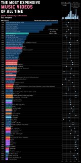 Инфографика: диаграмма рейтинга самых дорогих музыкальных клипов — названия, суммы затрат и указание источника Tableau Public.