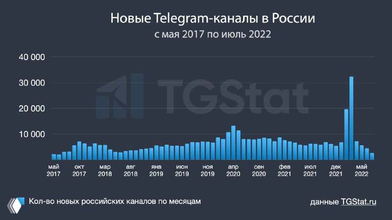 Темпы роста Телеграма в России, 2017–2022
