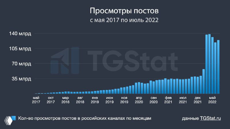 Столбчатая диаграмма просмотров постов: среднее месячное количество просмотров российских каналов с мая 2017 по июль 2022, виден логотип TGStat.