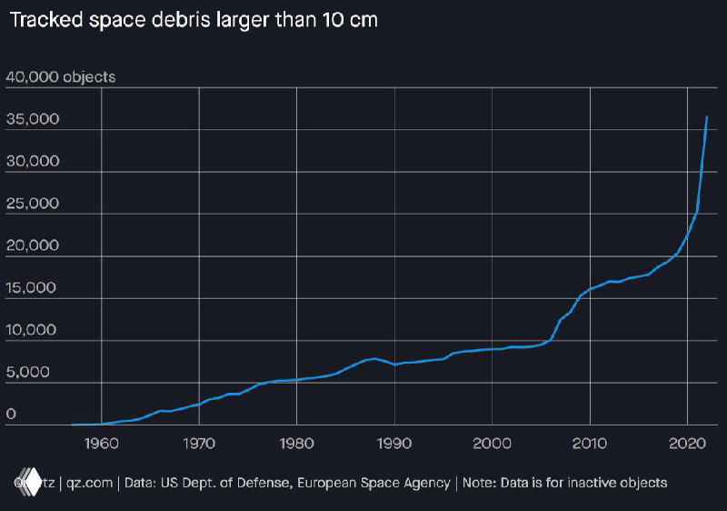 Количество космического мусора диаметром более 10 см, 1960–2022