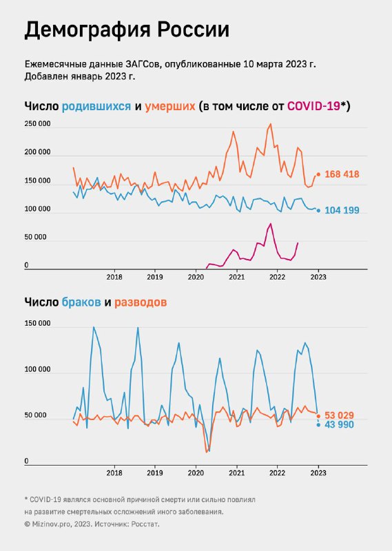 Рождаемость, смертность, браки и разводы в России, 2018–2023