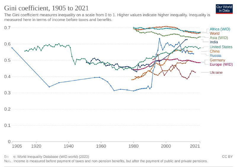 Линейная диаграмма динамики коэффициента Джини с 1905 по 2021 год по регионам: несколько цветных линий, обозначающих регионы и мировую динамику.