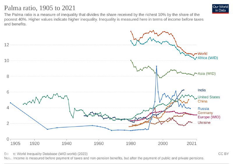 Линейная диаграмма соотношения Пальма за период 1905–2021: разноцветные линии показывают изменение неравенства в разных регионах.