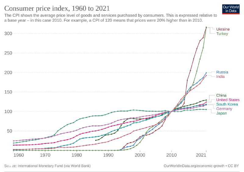 Индекс потребительских цен в 9 странах мира, 1960–2021