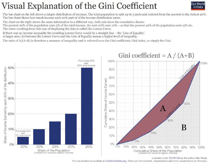 Измерение неравенства: что такое коэффициент Джини?