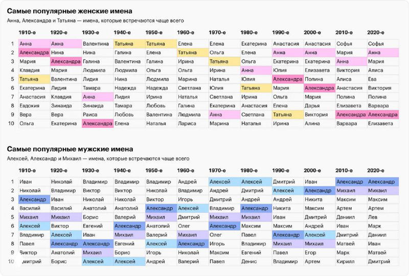 Таблица с хронологией популярных женских и мужских имён по десятилетиям, цветовые метки показывают изменения популярности от 1920-х до 2020-х годов.