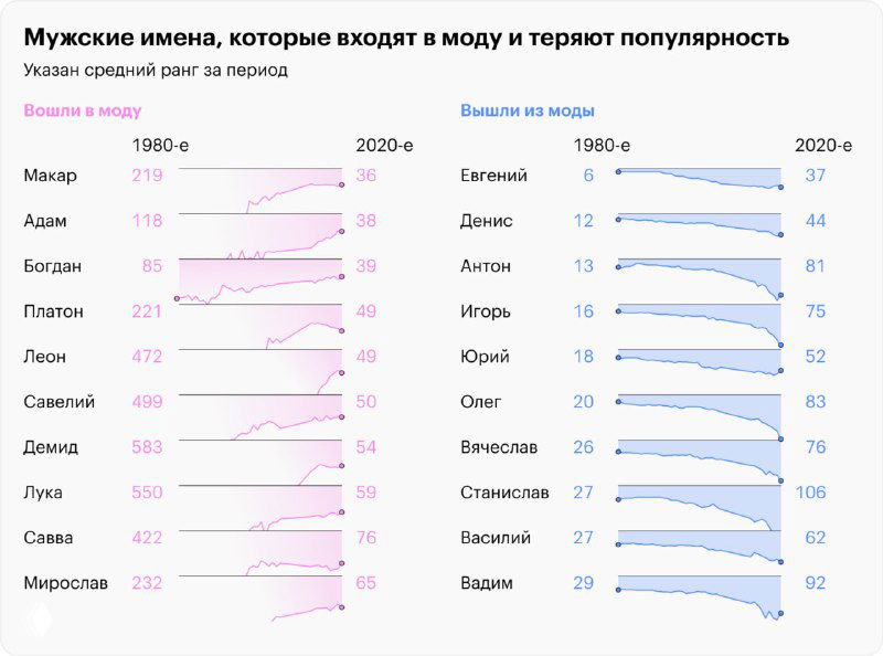 Графики мужских имён, которые входят в моду и теряют популярность: несколько цветных линий, отражающих динамику частоты использования имён во времени.