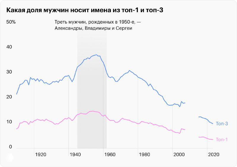 Диаграмма доли мужчин, носящих имена из топ‑1 и топ‑3, с историческими колебаниями и пиками в середине XX века.