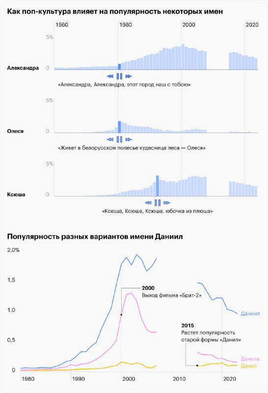 Набор мини‑графиков и диаграмм, иллюстрирующих примеры влияния поп‑культуры на популярность конкретных имён в разные годы.