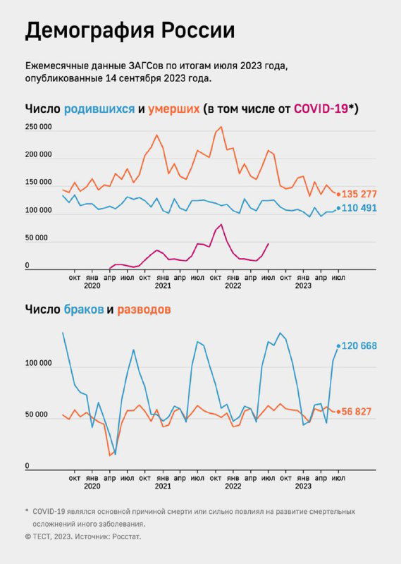 Динамика рождаемости, смертности и браков в России (2019–2023)