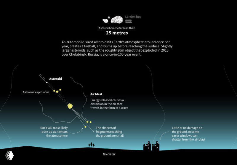 Схема: защита и последствия падения астероида диаметром около 25 метров — сгорание в атмосфере и возможная ударная волна.