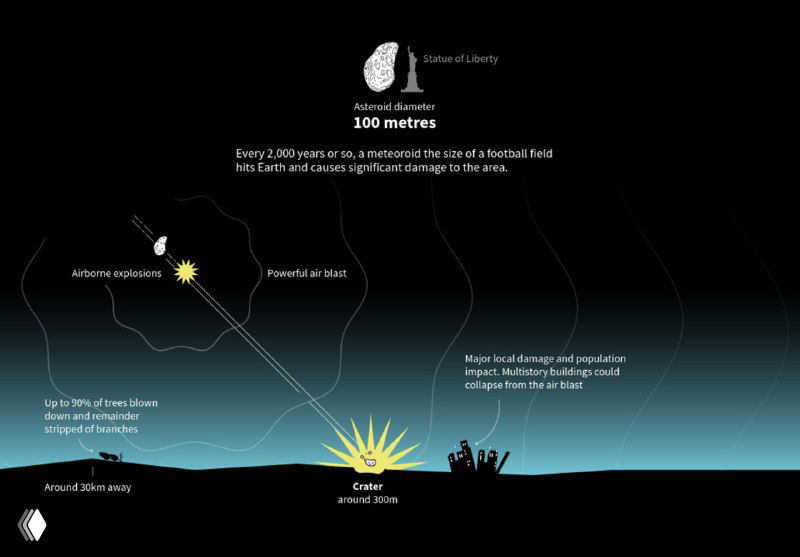 Иллюстрация для астероида 100 метров: возможный взрыв в атмосфере, образование кратера и локальные разрушения в окрестностях падения.