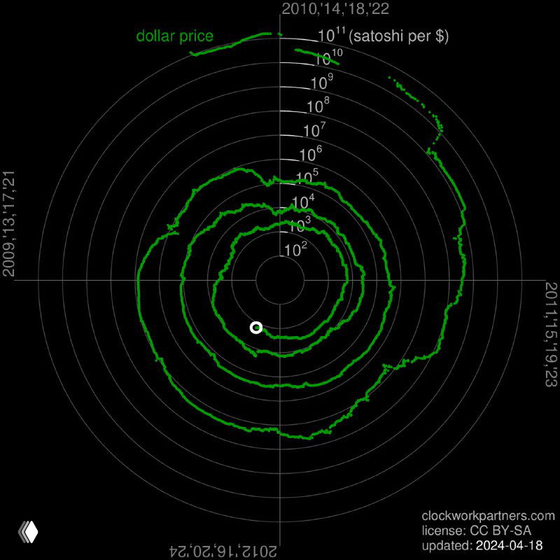 Зелёная спиральная диаграмма курса биткойна в долларах на логарифмической сетке; видно годовые отметки, амплитуды и тренды роста.