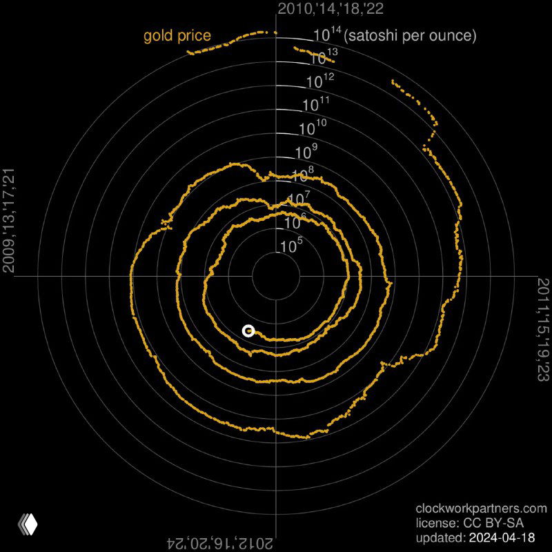 Оранжевая спиральная диаграмма сравнения стоимости биткойна в золоте; логарифмическая шкала и концентрические кольца с указанием лет.