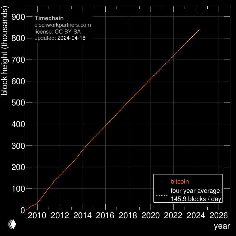 Линейный график роста высоты блокчейна биткойна по годам: ось высоты блоков в тысячах и прямая трендовая линия 2010–2026.