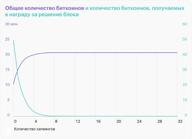 График общего количества биткойнов и величины награды за решение блока: кривая общего запаса и убывающая линия награды по халвингам.