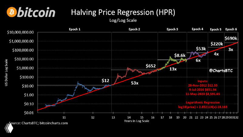 Halving Price Regression: логарифмическая регрессия цены биткойна с отметками халвингов, исторические спайки и аннотации по периодам.