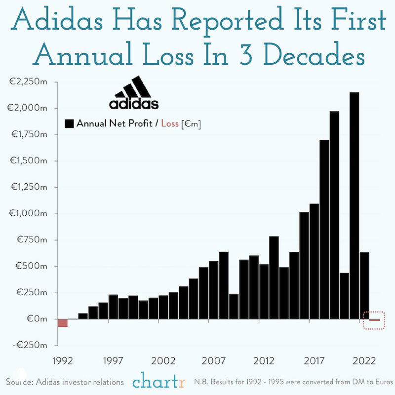 Ежегодные чистые доходы и убытки Adidas, 1992–2023