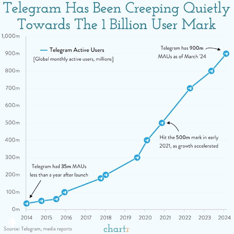 Диаграмма роста MAU (активных пользователей в месяц) Telegram 2014–2024: экспоненциальный рост до около 900 млн пользователей к 2024 году.