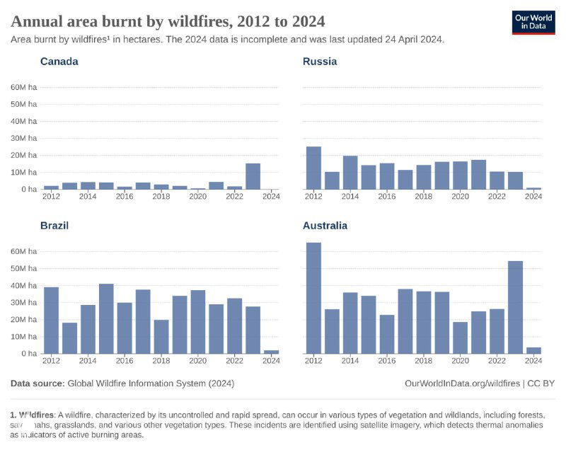 Гистограммы годовой площади, выжженной лесными пожарами в Канаде, России, Бразилии и Австралии за 2012–2024 годы, отдельные панели для стран.