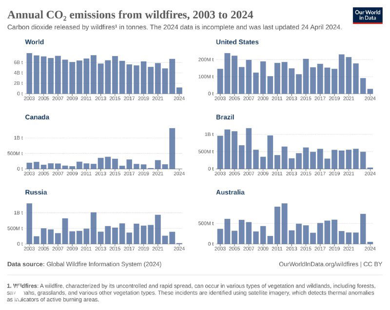 Графики ежегодных выбросов CO₂ от лесных пожаров в мире и по континентам с разбивкой по годам, 2003–2024.