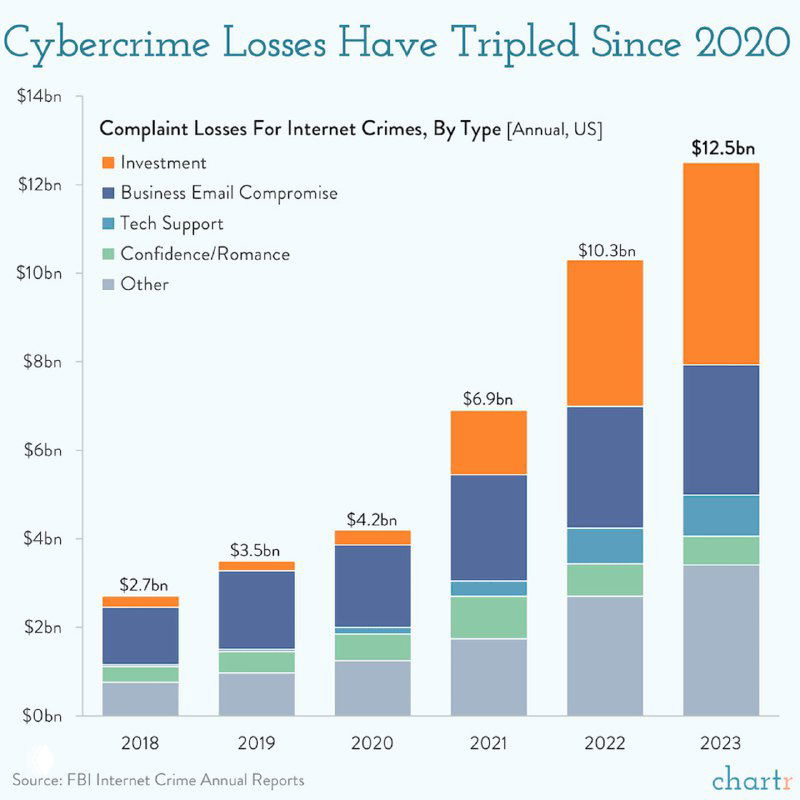 Убытки от киберпреступности в США, 2018–2023