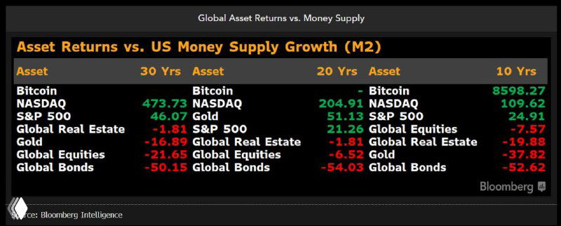 Доходность активов за 30, 20 и 10 лет