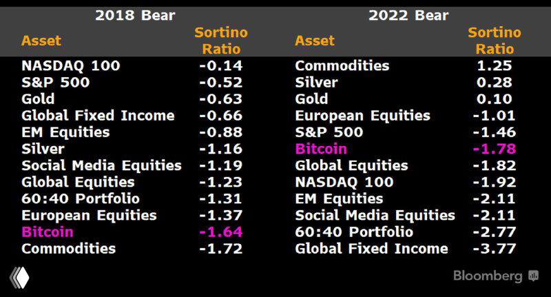 Таблица коэффициента Сортино для медвежьих рынков 2018 и 2022 годов с результатами по классам активов (NASDAQ, золото, облигации, товары и др.).