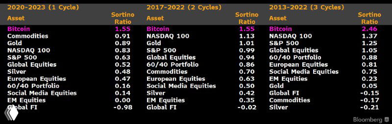 Таблица значений коэффициента Сортино в трёх циклах халвинга биткоина (2013–2022) с разбивкой по активам и периодам халвинга.