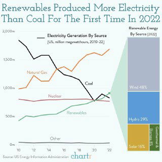 Производство первичной электроэнергии в США, 2000–2022