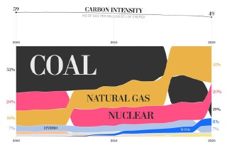 Стековая диаграмма долей первичной энергии в США по источникам и чёрная линия CO₂-интенсивности (кг/млн БТЕ) за 2000–2022.