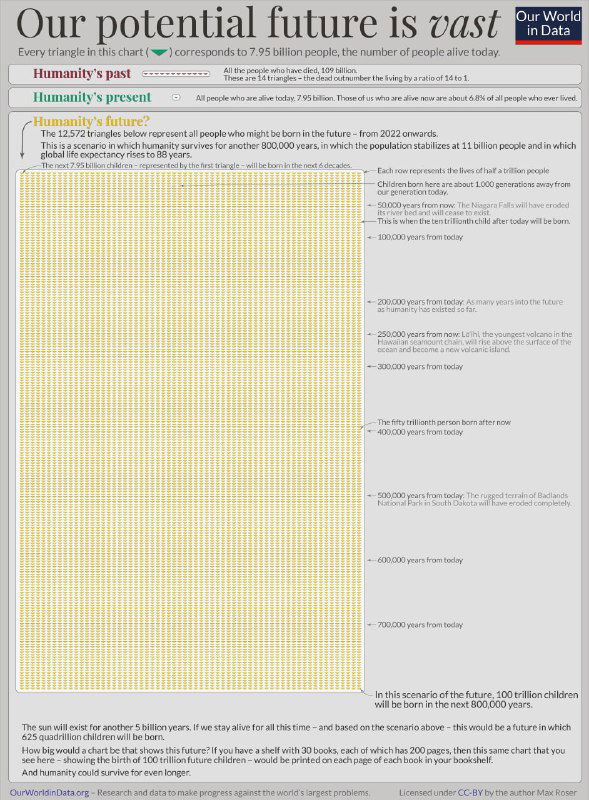 График Our World in Data: сетка точек (по 10 млн) для визуализации нынешнего населения Земли и возможных сценариев роста.