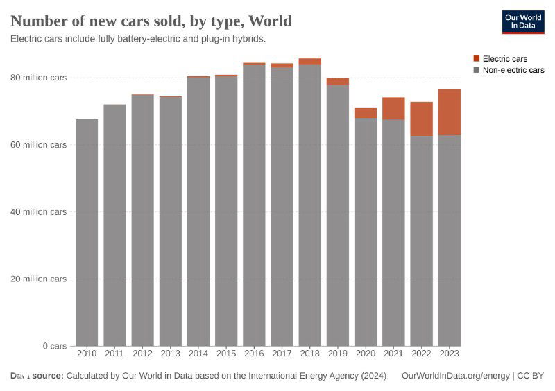 Данные по электромобилям в мире, 2010–2023