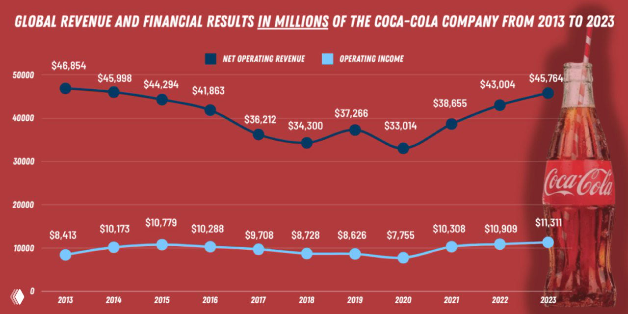 Мировая выручка и операционная прибыль Coca‑Cola 2013–2023