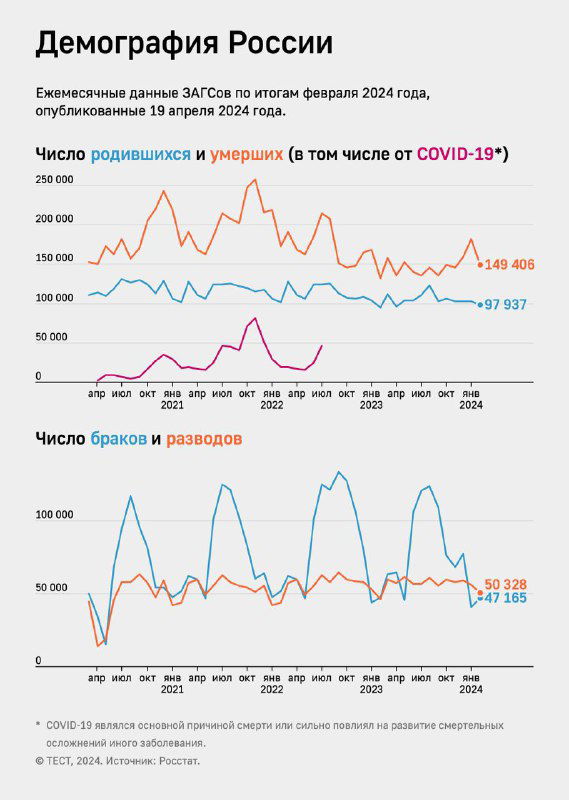 Динамика рождаемости, смертности, браков и разводов в России