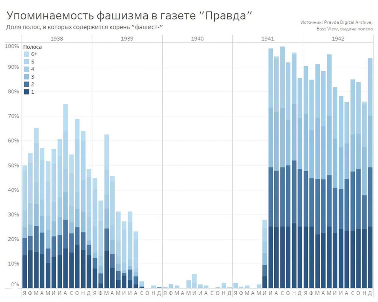 Столбчатая диаграмма доли полос газеты «Правда», где встречается корень «фаш-», по месяцам 1938–1942, заметный рост с июня 1941.