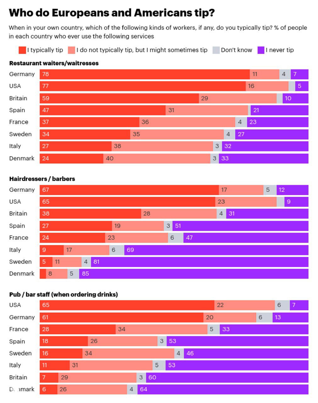 Чаевые в США и Европе — частота и размеры, 2023