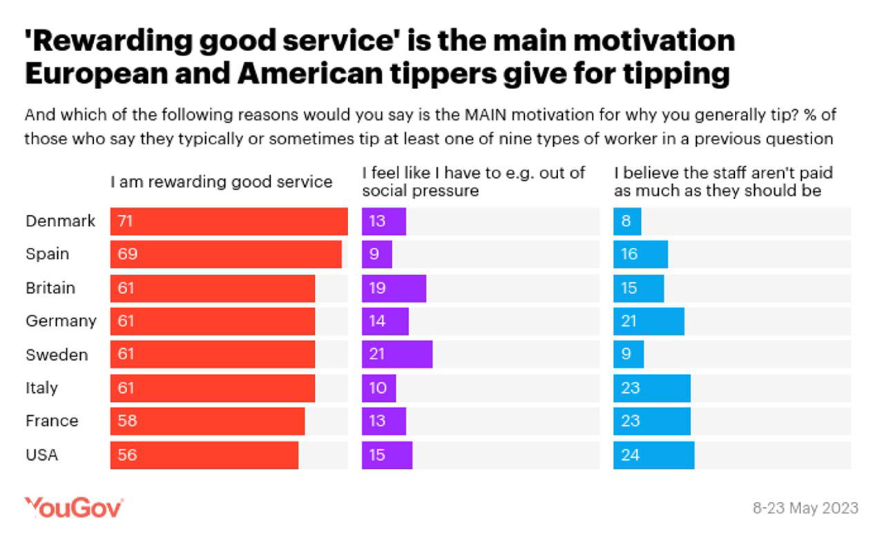 Инфографика по службам доставки еды: в каких странах и как часто клиенты в США и Европе оставляют чаевые курьерам (YouGov, май 2023).