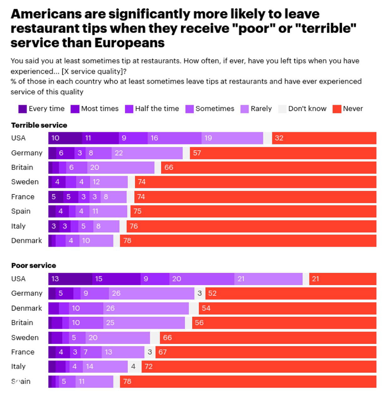 Диаграмма о чаевых таксистам (без учёта сервисов вроде Uber): сравнение доли дающих чаевые и частоты в США и 7 европейских странах.