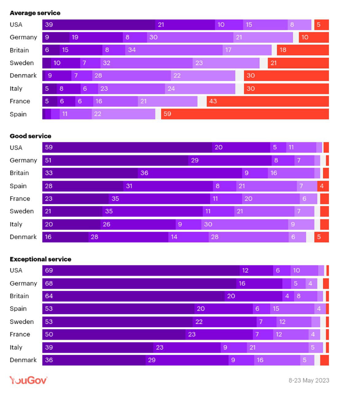 Графики по персоналу отелей и бариста: как часто в США и Европе оставляют чаевые уборщикам, портье и работникам кофеен, по данным YouGov.