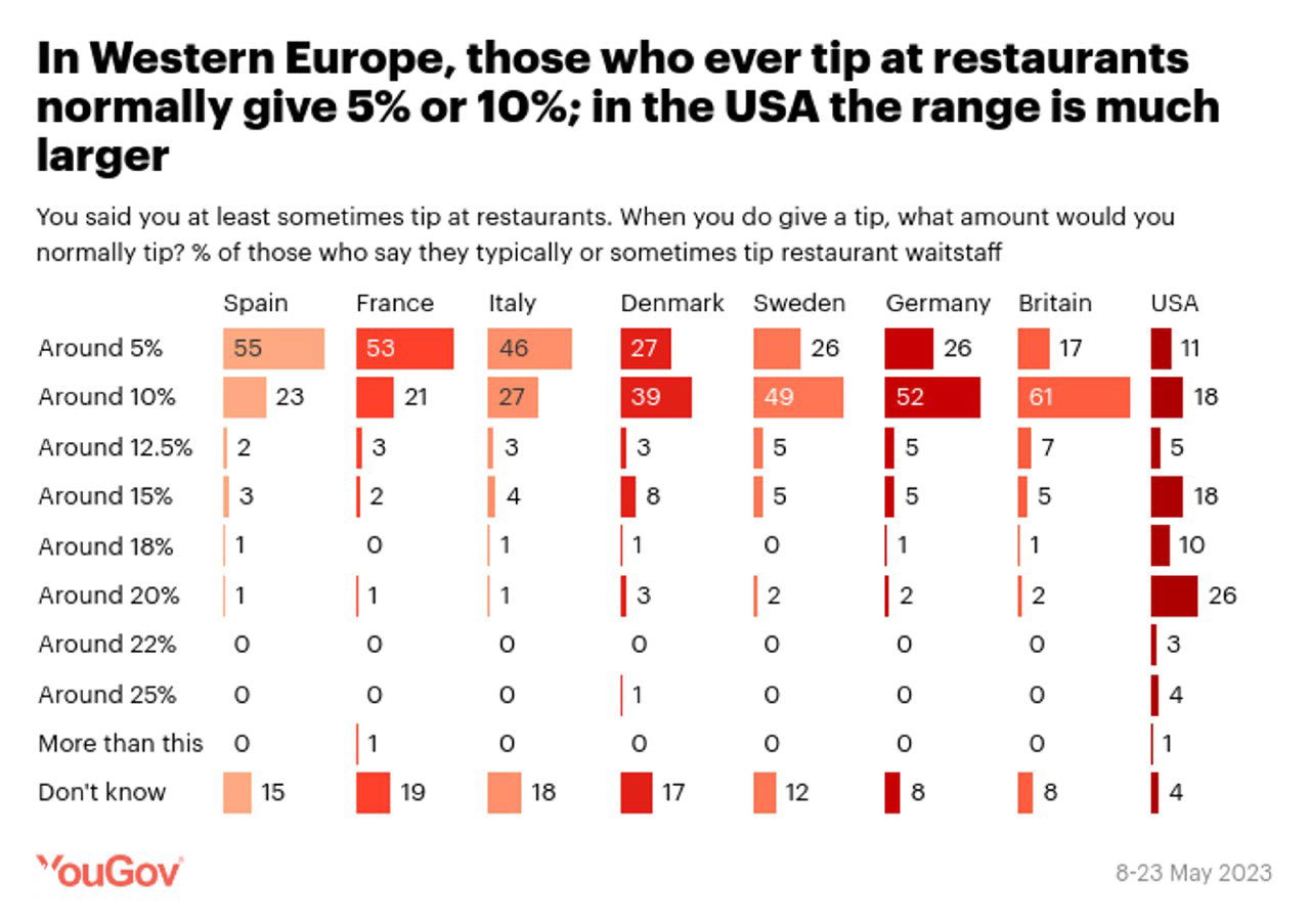 Набор диаграмм YouGov: мотивация давать чаевые и распространённые размеры чаевых (5%, 10% и т.д.) в США и 7 странах Западной Европы, май 2023.