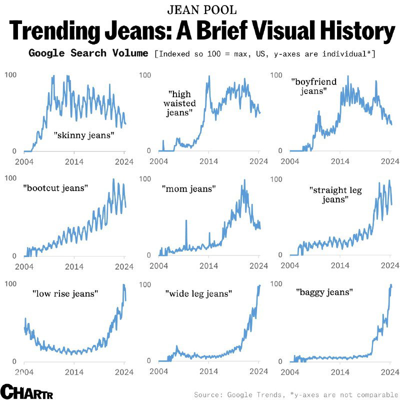 Поисковый интерес к фасонам джинсов, 2004–2024