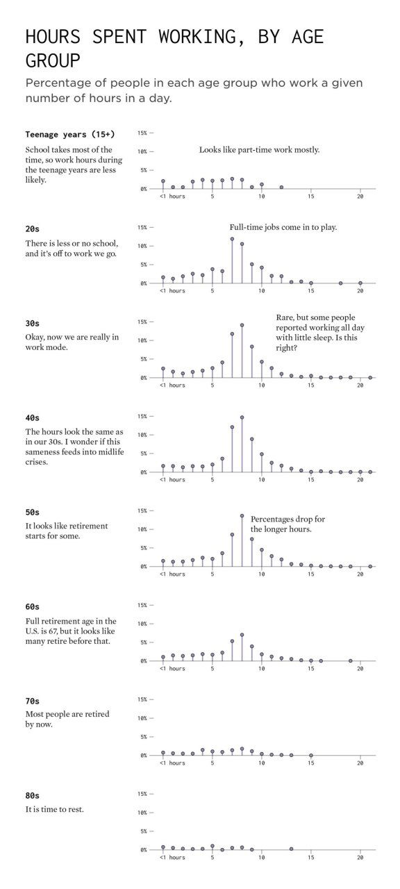 Часы работы американцев по возрасту, 2021–2022