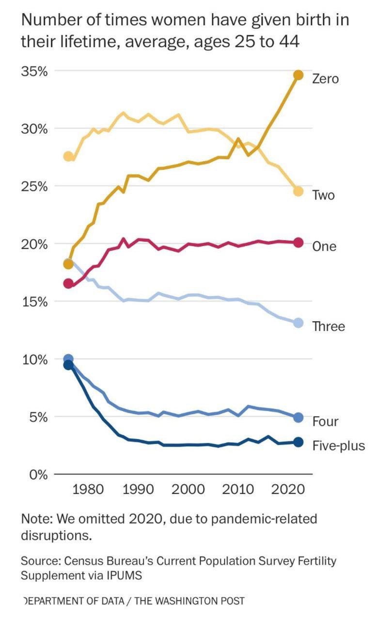 Сколько детей рожали женщины 25–44 лет в США, 1975–2023