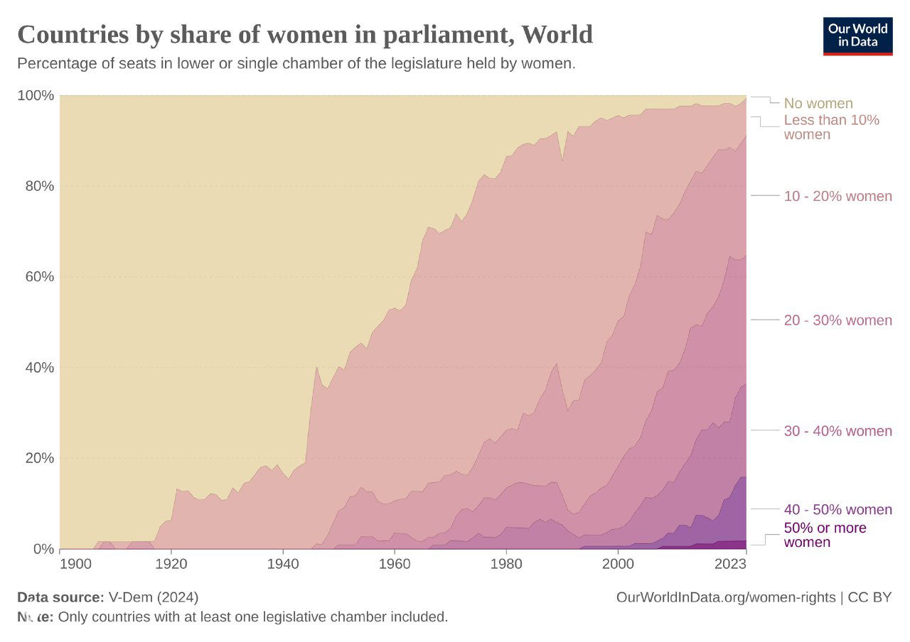 Областьная диаграмма с 1900 по 2023 год, показывающая распределение стран по доле женщин в парламенте: от нуля до более 50%.