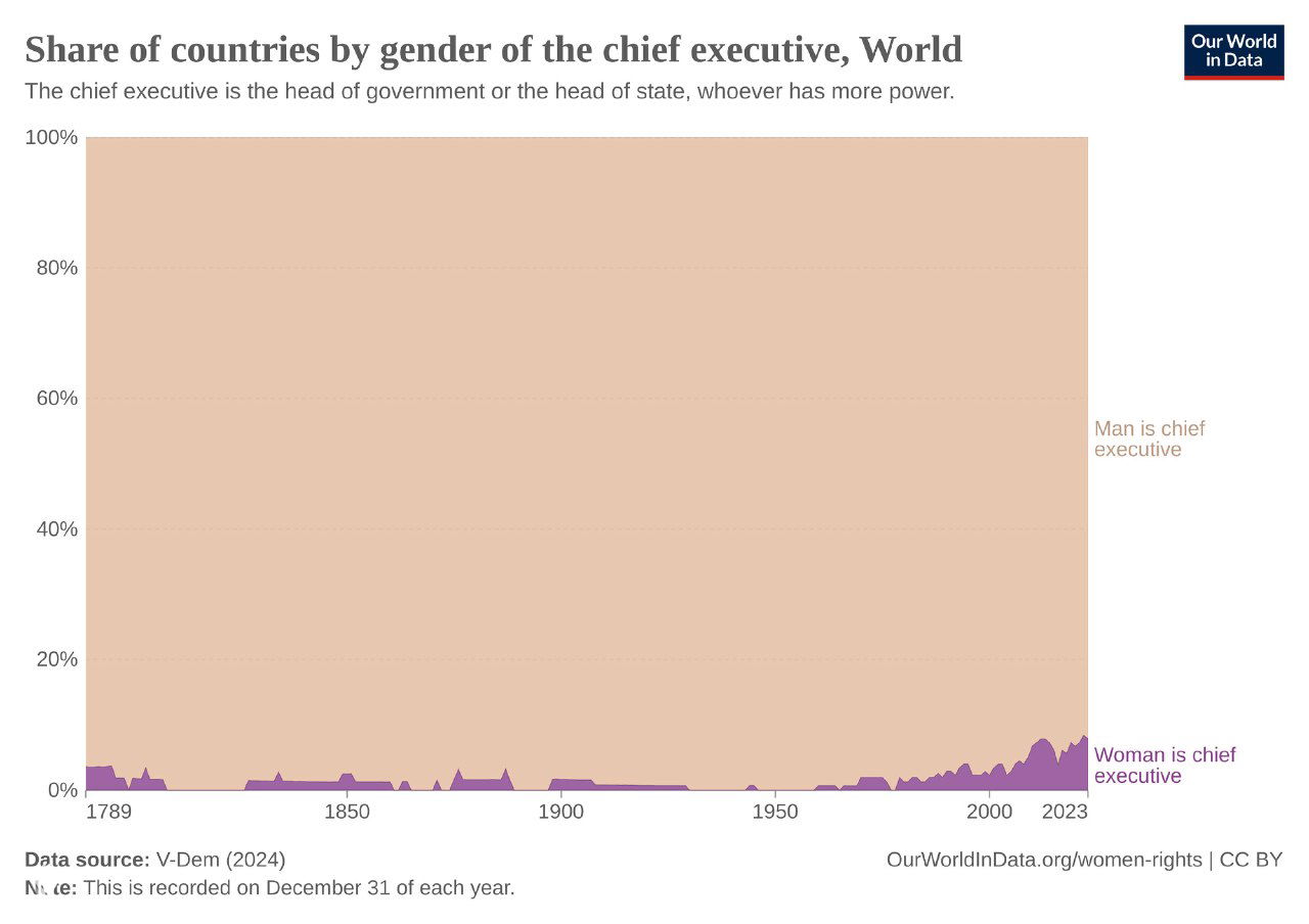 Областьная диаграмма, показывающая долю стран, где главой исполнительной власти является женщина или мужчина на протяжении 1789–2023 годов.