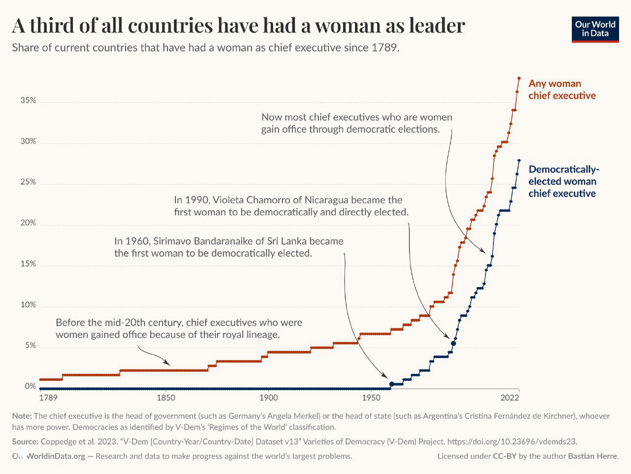 Линейная диаграмма, показывающая, что треть стран имели женщину-лидера с 1789 по 2022 год; отмечены демократически избранные женщины и другие случаи.