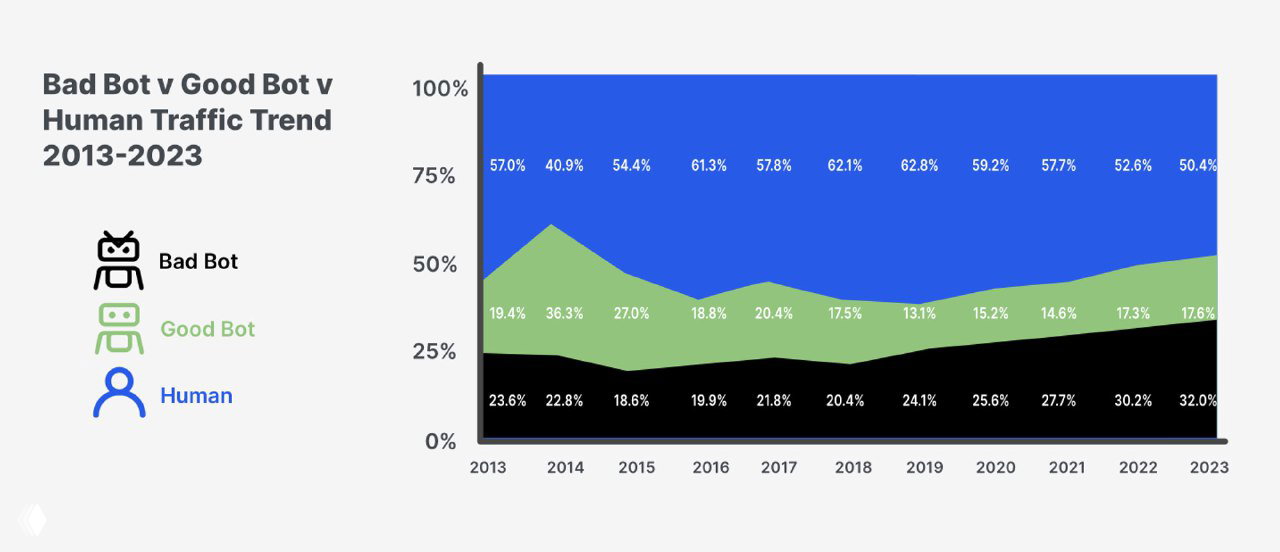 Доля интернет‑трафика, генерируемого ботами (2013–2023)