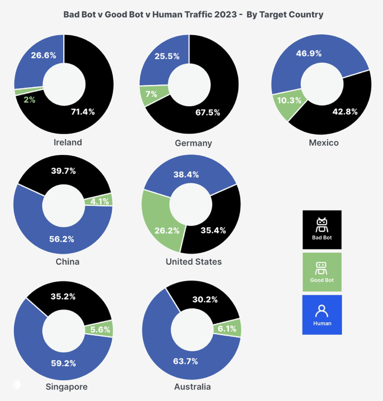 Кольцевые диаграммы 2023 года по странам (Ireland, Germany, Mexico и др.) с процентными долями bad/good bot и human по данным Imperva.