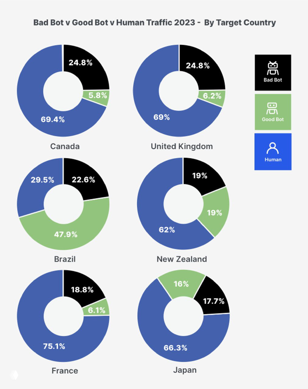 Ряд круглых диаграмм по странам (China, United States, Singapore, Australia и др.) с распределением неживого и живого трафика в 2023 году.